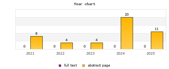 Year chart (abstract page, full text): 2021: 8, 0; 2022: 4, 0; 2023: 4, 0; 2024: 20, 0; 2025: 11, 0