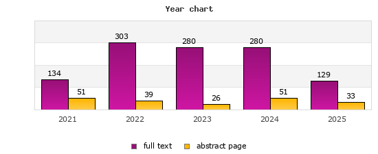 Year chart (abstract page, full text): 2021: 51, 134; 2022: 39, 303; 2023: 26, 280; 2024: 51, 280; 2025: 33, 129