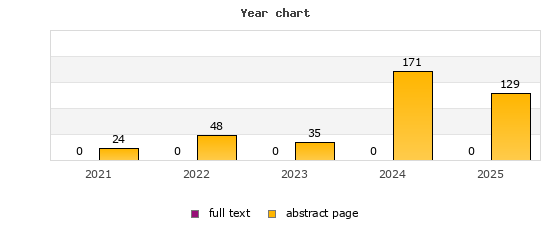 Year chart (abstract page, full text): 2021: 24, 0; 2022: 48, 0; 2023: 35, 0; 2024: 171, 0; 2025: 129, 0