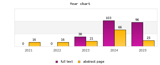 Year chart (abstract page, full text): 2021: 16, 0; 2022: 16, 0; 2023: 21, 38; 2024: 66, 103; 2025: 23, 96