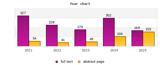 Year chart (abstract page, full text): 2021: 54, 327; 2022: 41, 228; 2023: 49, 179; 2024: 106, 302; 2025: 155, 169