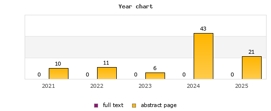 Year chart (abstract page, full text): 2021: 10, 0; 2022: 11, 0; 2023: 6, 0; 2024: 43, 0; 2025: 21, 0