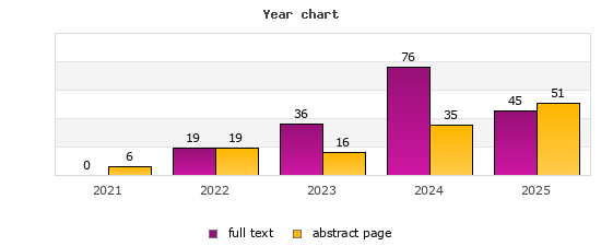 Year chart (abstract page, full text): 2021: 6, 0; 2022: 19, 19; 2023: 16, 36; 2024: 35, 76; 2025: 51, 45