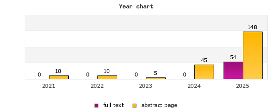 Year chart (abstract page, full text): 2021: 10, 0; 2022: 10, 0; 2023: 5, 0; 2024: 45, 0; 2025: 148, 54
