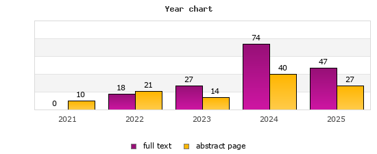 Year chart (abstract page, full text): 2021: 10, 0; 2022: 21, 18; 2023: 14, 27; 2024: 40, 74; 2025: 27, 47