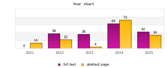 Year chart (abstract page, full text): 2021: 14, 0; 2022: 22, 38; 2023: 4, 36; 2024: 72, 63; 2025: 34, 42
