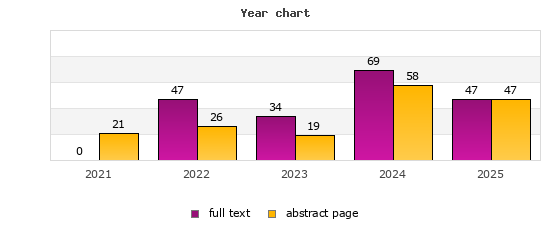 Year chart (abstract page, full text): 2021: 21, 0; 2022: 26, 47; 2023: 19, 34; 2024: 58, 69; 2025: 47, 47