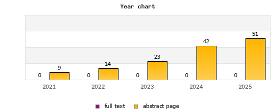 Year chart (abstract page, full text): 2021: 9, 0; 2022: 14, 0; 2023: 23, 0; 2024: 42, 0; 2025: 51, 0