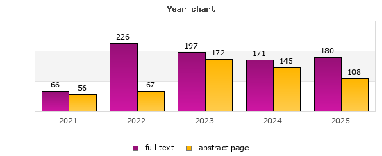 Year chart (abstract page, full text): 2021: 56, 66; 2022: 67, 226; 2023: 172, 197; 2024: 145, 171; 2025: 108, 180