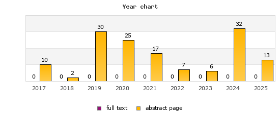 Year chart (abstract page, full text): 2017: 10, 0; 2018: 2, 0; 2019: 30, 0; 2020: 25, 0; 2021: 17, 0; 2022: 7, 0; 2023: 6, 0; 2024: 32, 0; 2025: 13, 0