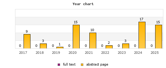 Year chart (abstract page, full text): 2017: 9, 0; 2018: 3, 0; 2019: 1, 0; 2020: 15, 0; 2021: 10, 0; 2022: 2, 0; 2023: 3, 0; 2024: 17, 0; 2025: 15, 0