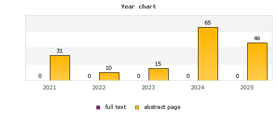 Year chart (abstract page, full text): 2021: 31, 0; 2022: 10, 0; 2023: 15, 0; 2024: 65, 0; 2025: 46, 0
