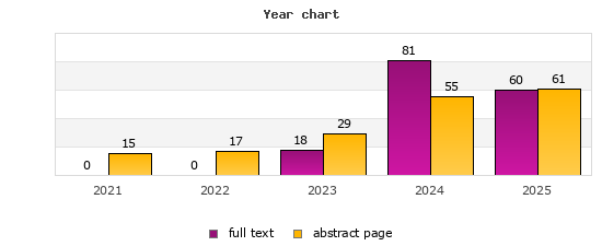 Year chart (abstract page, full text): 2021: 15, 0; 2022: 17, 0; 2023: 29, 18; 2024: 55, 81; 2025: 61, 60