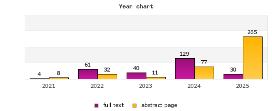 Year chart (abstract page, full text): 2021: 8, 4; 2022: 32, 61; 2023: 11, 40; 2024: 77, 129; 2025: 265, 30