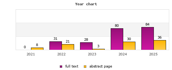 Year chart (abstract page, full text): 2021: 8, 0; 2022: 21, 31; 2023: 3, 28; 2024: 30, 80; 2025: 36, 84
