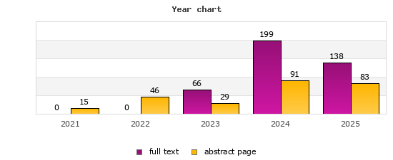 Year chart (abstract page, full text): 2021: 15, 0; 2022: 46, 0; 2023: 29, 66; 2024: 91, 199; 2025: 83, 138