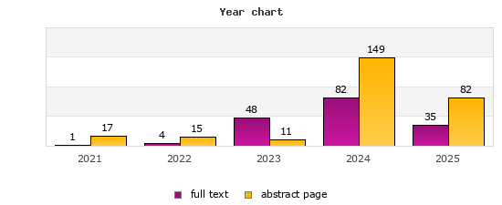Year chart (abstract page, full text): 2021: 17, 1; 2022: 15, 4; 2023: 11, 48; 2024: 149, 82; 2025: 82, 35