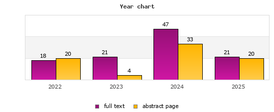 Year chart (abstract page, full text): 2022: 20, 18; 2023: 4, 21; 2024: 33, 47; 2025: 20, 21