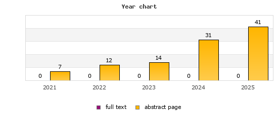 Year chart (abstract page, full text): 2021: 7, 0; 2022: 12, 0; 2023: 14, 0; 2024: 31, 0; 2025: 41, 0