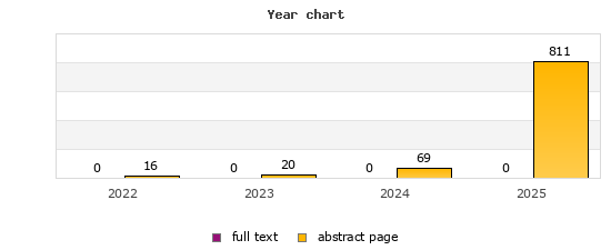 Jahresdiagramm (Frontdoor, Volltext): 2022: 16, 0; 2023: 20, 0; 2024: 69, 0; 2025: 811, 0