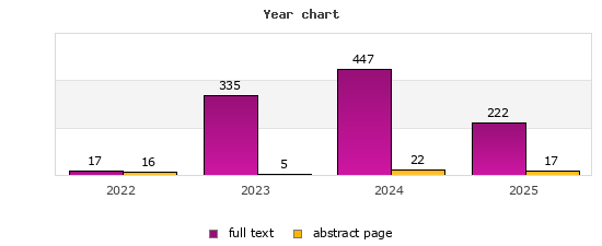 Year chart (abstract page, full text): 2022: 16, 17; 2023: 5, 335; 2024: 22, 447; 2025: 17, 222