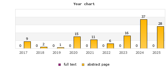 Year chart (abstract page, full text): 2017: 9, 0; 2018: 2, 0; 2019: 1, 0; 2020: 15, 0; 2021: 11, 0; 2022: 6, 0; 2023: 16, 0; 2024: 37, 0; 2025: 28, 0