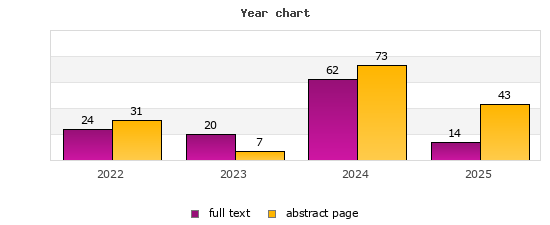 Year chart (abstract page, full text): 2022: 31, 24; 2023: 7, 20; 2024: 73, 62; 2025: 43, 14