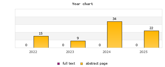 Year chart (abstract page, full text): 2022: 15, 0; 2023: 9, 0; 2024: 34, 0; 2025: 22, 0