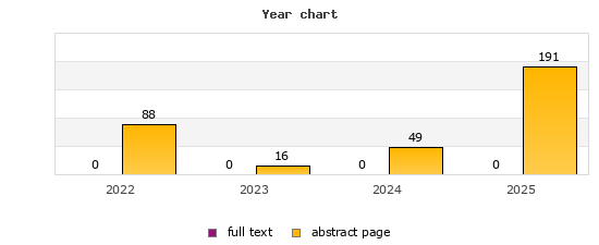 Year chart (abstract page, full text): 2022: 88, 0; 2023: 16, 0; 2024: 49, 0; 2025: 191, 0