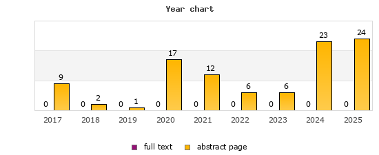 Year chart (abstract page, full text): 2017: 9, 0; 2018: 2, 0; 2019: 1, 0; 2020: 17, 0; 2021: 12, 0; 2022: 6, 0; 2023: 6, 0; 2024: 23, 0; 2025: 24, 0