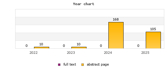 Year chart (abstract page, full text): 2022: 10, 0; 2023: 10, 0; 2024: 168, 0; 2025: 105, 0
