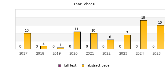 Year chart (abstract page, full text): 2017: 10, 0; 2018: 2, 0; 2019: 1, 0; 2020: 11, 0; 2021: 10, 0; 2022: 6, 0; 2023: 9, 0; 2024: 18, 0; 2025: 15, 0
