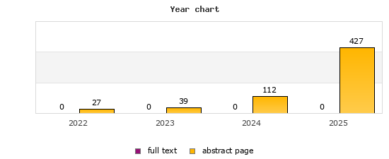 Year chart (abstract page, full text): 2022: 27, 0; 2023: 39, 0; 2024: 112, 0; 2025: 427, 0