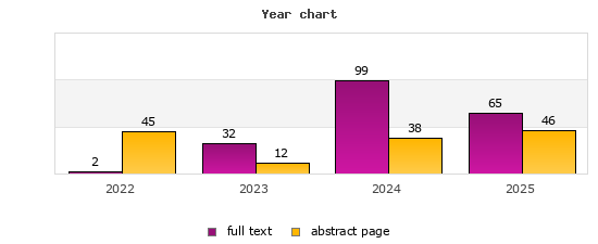 Year chart (abstract page, full text): 2022: 45, 2; 2023: 12, 32; 2024: 38, 99; 2025: 46, 65