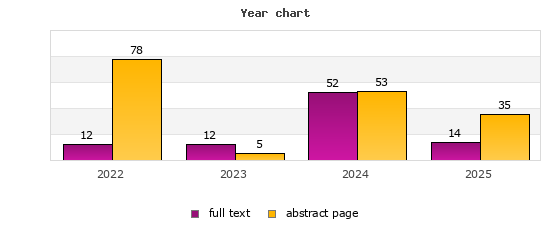 Year chart (abstract page, full text): 2022: 78, 12; 2023: 5, 12; 2024: 53, 52; 2025: 35, 14