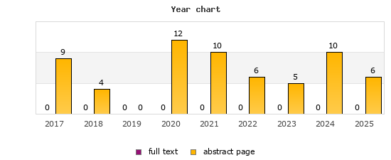 Year chart (abstract page, full text): 2017: 9, 0; 2018: 4, 0; 2019: 0, 0; 2020: 12, 0; 2021: 10, 0; 2022: 6, 0; 2023: 5, 0; 2024: 10, 0; 2025: 6, 0