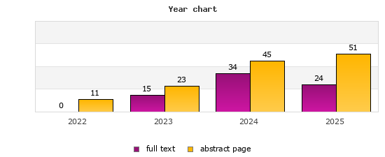 Year chart (abstract page, full text): 2022: 11, 0; 2023: 23, 15; 2024: 45, 34; 2025: 51, 24