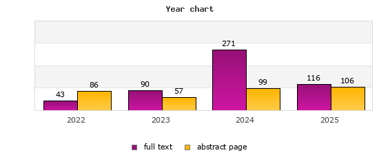 Year chart (abstract page, full text): 2022: 86, 43; 2023: 57, 90; 2024: 99, 271; 2025: 106, 116