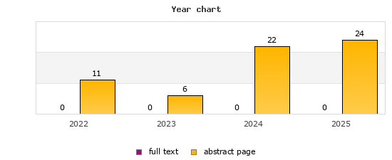 Jahresdiagramm (Frontdoor, Volltext): 2022: 11, 0; 2023: 6, 0; 2024: 22, 0; 2025: 24, 0