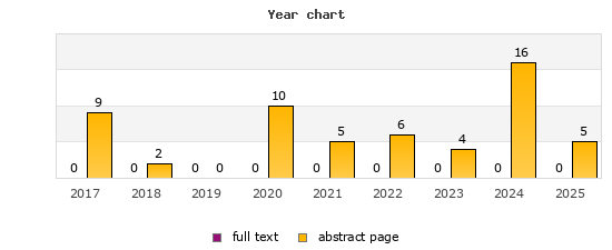 Year chart (abstract page, full text): 2017: 9, 0; 2018: 2, 0; 2019: 0, 0; 2020: 10, 0; 2021: 5, 0; 2022: 6, 0; 2023: 4, 0; 2024: 16, 0; 2025: 5, 0
