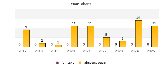 Year chart (abstract page, full text): 2017: 9, 0; 2018: 2, 0; 2019: 1, 0; 2020: 11, 0; 2021: 11, 0; 2022: 5, 0; 2023: 3, 0; 2024: 14, 0; 2025: 11, 0