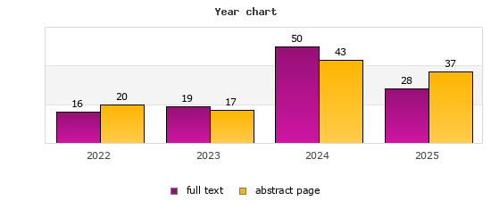 Year chart (abstract page, full text): 2022: 20, 16; 2023: 17, 19; 2024: 43, 50; 2025: 37, 28