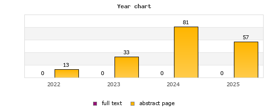 Jahresdiagramm (Frontdoor, Volltext): 2022: 13, 0; 2023: 33, 0; 2024: 81, 0; 2025: 57, 0