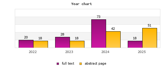 Year chart (abstract page, full text): 2022: 18, 20; 2023: 18, 28; 2024: 42, 73; 2025: 51, 18