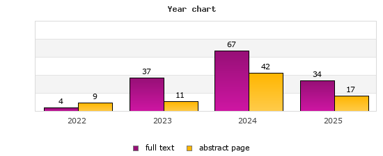 Year chart (abstract page, full text): 2022: 9, 4; 2023: 11, 37; 2024: 42, 67; 2025: 17, 34