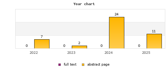 Year chart (abstract page, full text): 2022: 7, 0; 2023: 2, 0; 2024: 24, 0; 2025: 11, 0