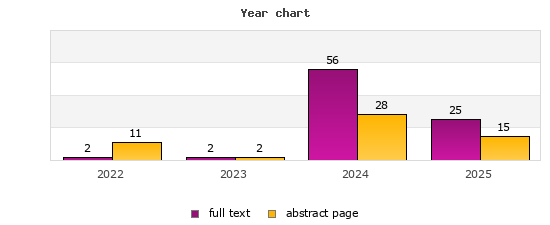 Year chart (abstract page, full text): 2022: 11, 2; 2023: 2, 2; 2024: 28, 56; 2025: 15, 25