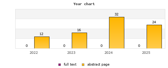 Year chart (abstract page, full text): 2022: 12, 0; 2023: 16, 0; 2024: 32, 0; 2025: 24, 0