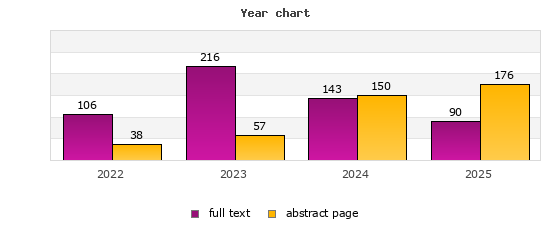 Year chart (abstract page, full text): 2022: 38, 106; 2023: 57, 216; 2024: 150, 143; 2025: 176, 90