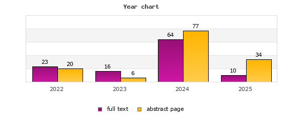 Year chart (abstract page, full text): 2022: 20, 23; 2023: 6, 16; 2024: 77, 64; 2025: 34, 10